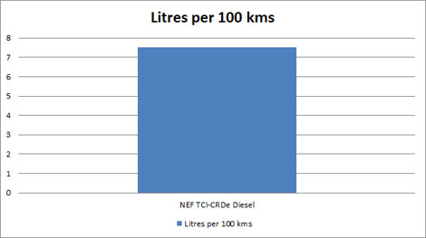 Mahindra Thar Fuel Consumption Chart